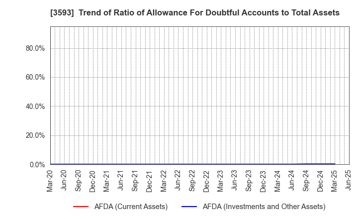 3593 HOGY MEDICAL CO.,LTD.: Trend of Ratio of Allowance For Doubtful Accounts to Total Assets