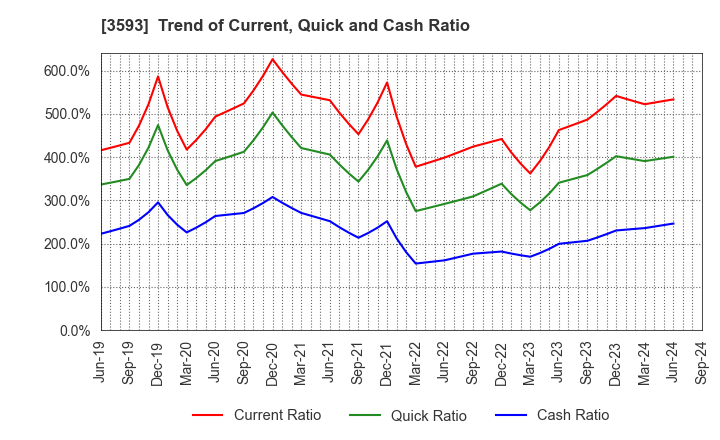 3593 HOGY MEDICAL CO.,LTD.: Trend of Current, Quick and Cash Ratio