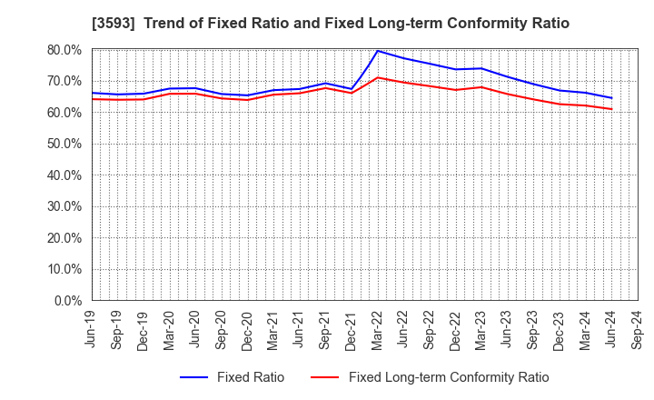 3593 HOGY MEDICAL CO.,LTD.: Trend of Fixed Ratio and Fixed Long-term Conformity Ratio