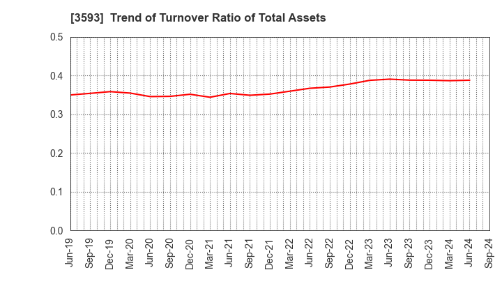 3593 HOGY MEDICAL CO.,LTD.: Trend of Turnover Ratio of Total Assets