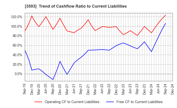 3593 HOGY MEDICAL CO.,LTD.: Trend of Cashflow Ratio to Current Liabilities