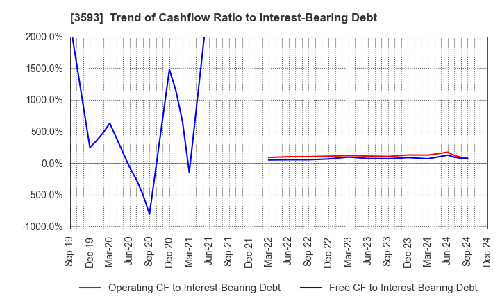 3593 HOGY MEDICAL CO.,LTD.: Trend of Cashflow Ratio to Interest-Bearing Debt