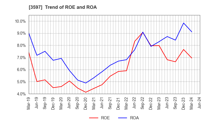 3597 JICHODO Co.,Ltd.: Trend of ROE and ROA