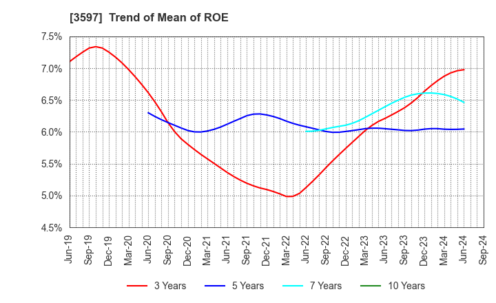 3597 JICHODO Co.,Ltd.: Trend of Mean of ROE