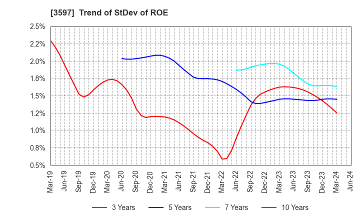 3597 JICHODO Co.,Ltd.: Trend of StDev of ROE