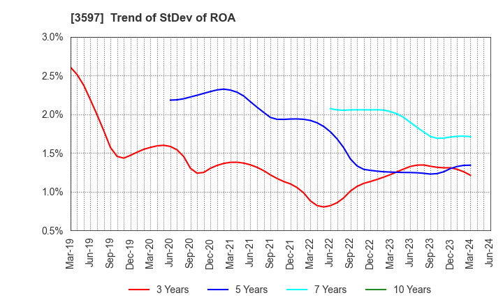 3597 JICHODO Co.,Ltd.: Trend of StDev of ROA