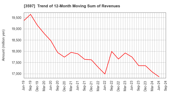 3597 JICHODO Co.,Ltd.: Trend of 12-Month Moving Sum of Revenues