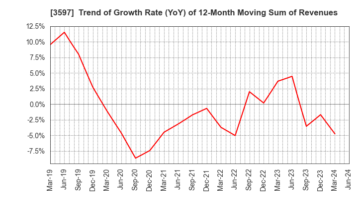 3597 JICHODO Co.,Ltd.: Trend of Growth Rate (YoY) of 12-Month Moving Sum of Revenues