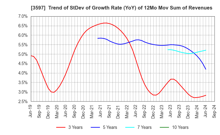 3597 JICHODO Co.,Ltd.: Trend of StDev of Growth Rate (YoY) of 12Mo Mov Sum of Revenues