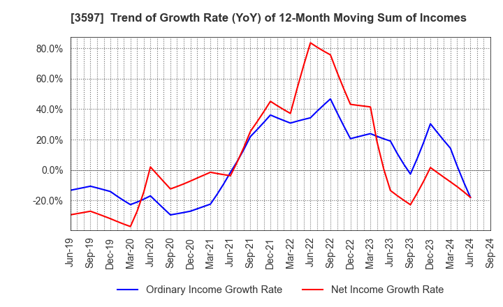 3597 JICHODO Co.,Ltd.: Trend of Growth Rate (YoY) of 12-Month Moving Sum of Incomes