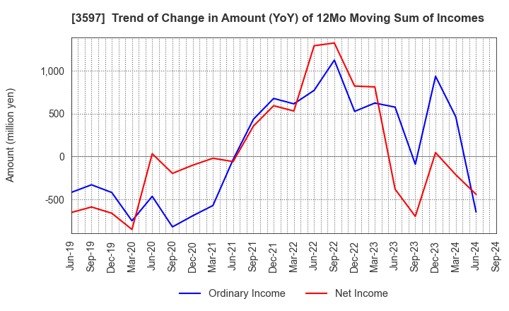 3597 JICHODO Co.,Ltd.: Trend of Change in Amount (YoY) of 12Mo Moving Sum of Incomes