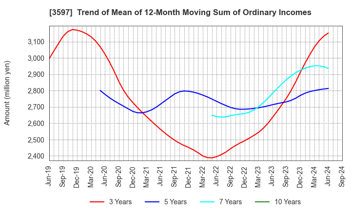 3597 JICHODO Co.,Ltd.: Trend of Mean of 12-Month Moving Sum of Ordinary Incomes