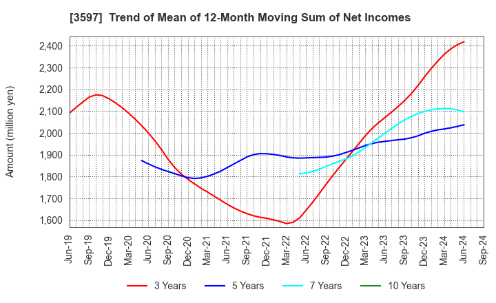 3597 JICHODO Co.,Ltd.: Trend of Mean of 12-Month Moving Sum of Net Incomes