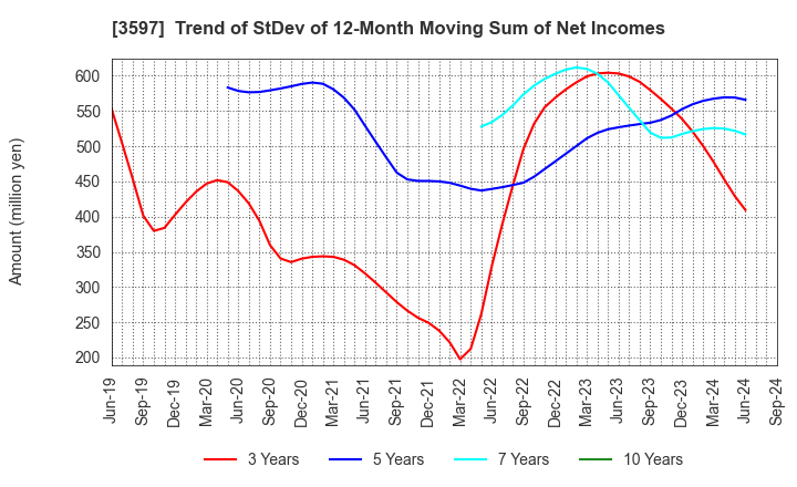 3597 JICHODO Co.,Ltd.: Trend of StDev of 12-Month Moving Sum of Net Incomes