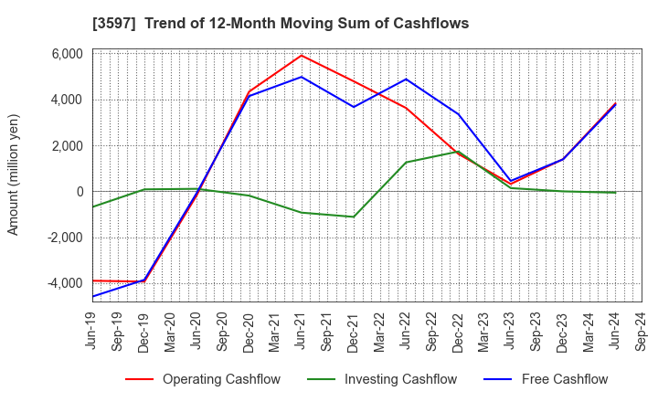 3597 JICHODO Co.,Ltd.: Trend of 12-Month Moving Sum of Cashflows