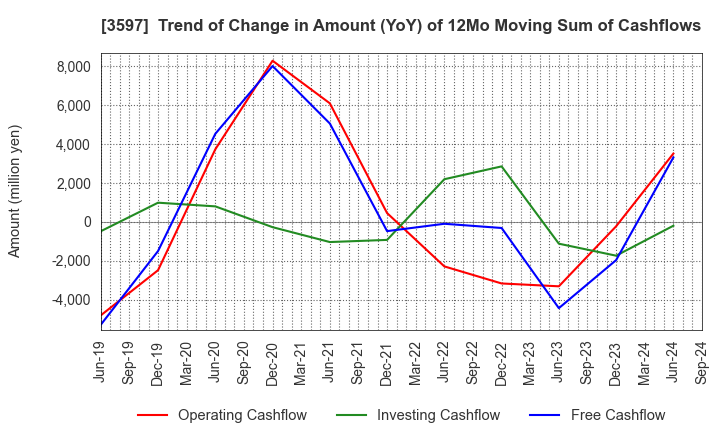 3597 JICHODO Co.,Ltd.: Trend of Change in Amount (YoY) of 12Mo Moving Sum of Cashflows