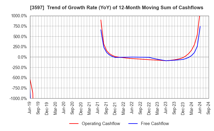 3597 JICHODO Co.,Ltd.: Trend of Growth Rate (YoY) of 12-Month Moving Sum of Cashflows