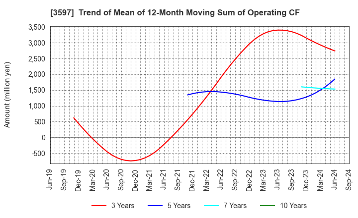 3597 JICHODO Co.,Ltd.: Trend of Mean of 12-Month Moving Sum of Operating CF