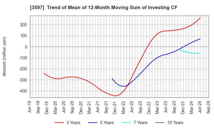 3597 JICHODO Co.,Ltd.: Trend of Mean of 12-Month Moving Sum of Investing CF