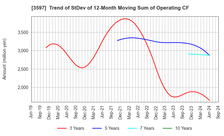 3597 JICHODO Co.,Ltd.: Trend of StDev of 12-Month Moving Sum of Operating CF