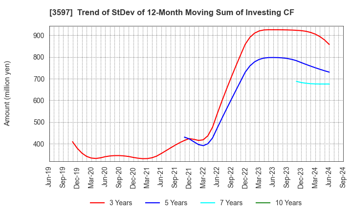 3597 JICHODO Co.,Ltd.: Trend of StDev of 12-Month Moving Sum of Investing CF