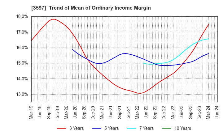 3597 JICHODO Co.,Ltd.: Trend of Mean of Ordinary Income Margin