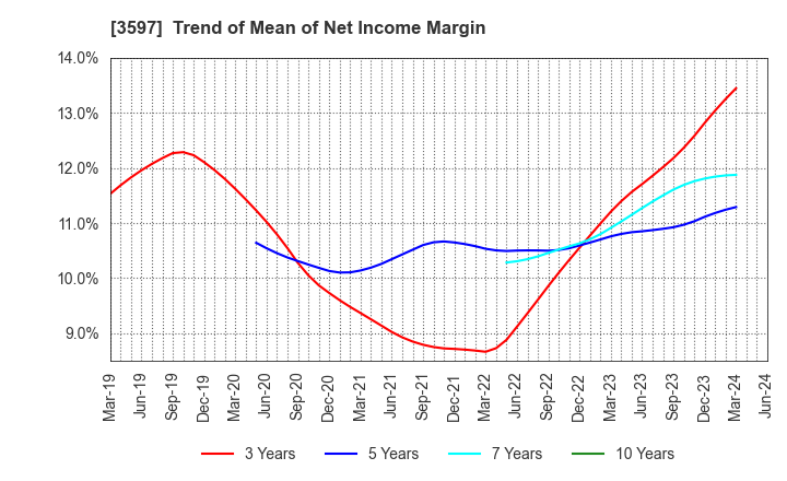 3597 JICHODO Co.,Ltd.: Trend of Mean of Net Income Margin