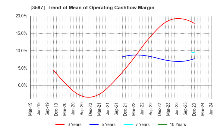 3597 JICHODO Co.,Ltd.: Trend of Mean of Operating Cashflow Margin