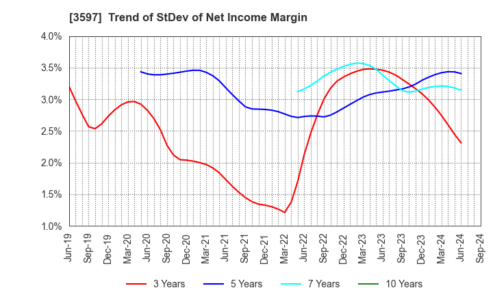 3597 JICHODO Co.,Ltd.: Trend of StDev of Net Income Margin