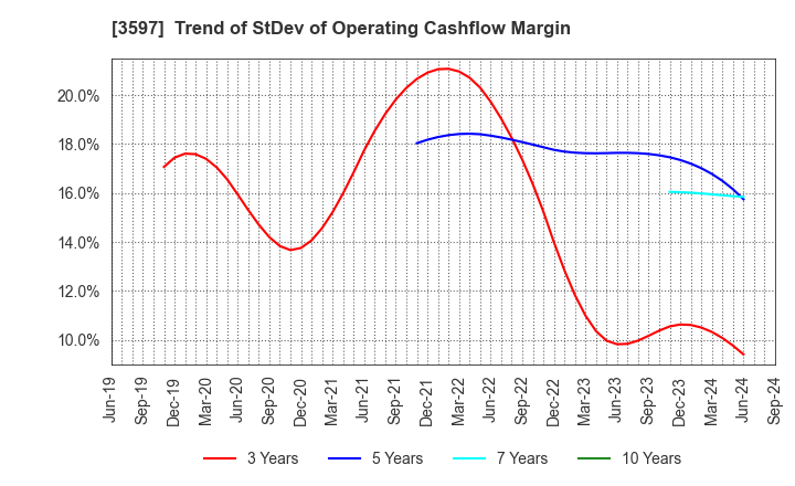 3597 JICHODO Co.,Ltd.: Trend of StDev of Operating Cashflow Margin