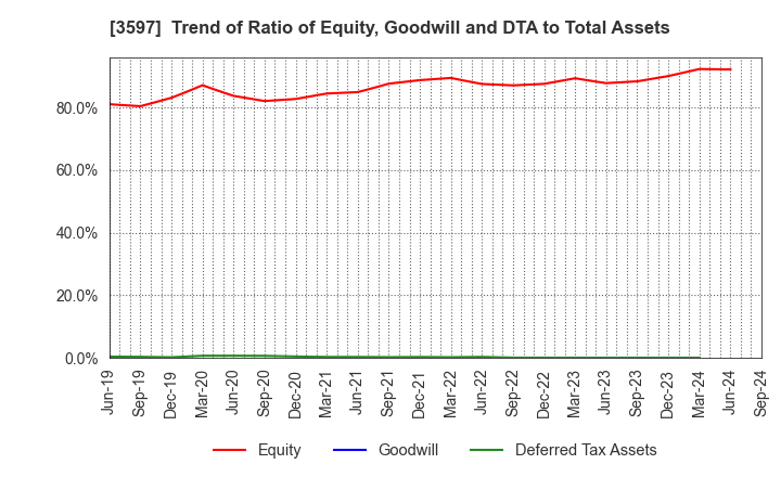 3597 JICHODO Co.,Ltd.: Trend of Ratio of Equity, Goodwill and DTA to Total Assets