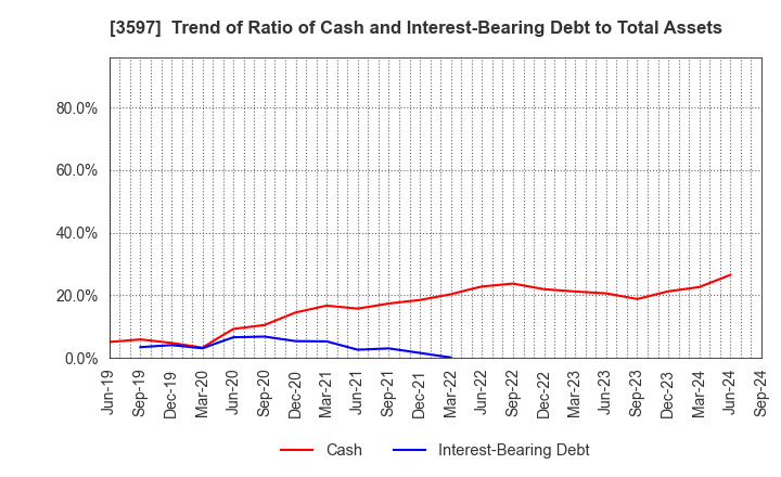 3597 JICHODO Co.,Ltd.: Trend of Ratio of Cash and Interest-Bearing Debt to Total Assets