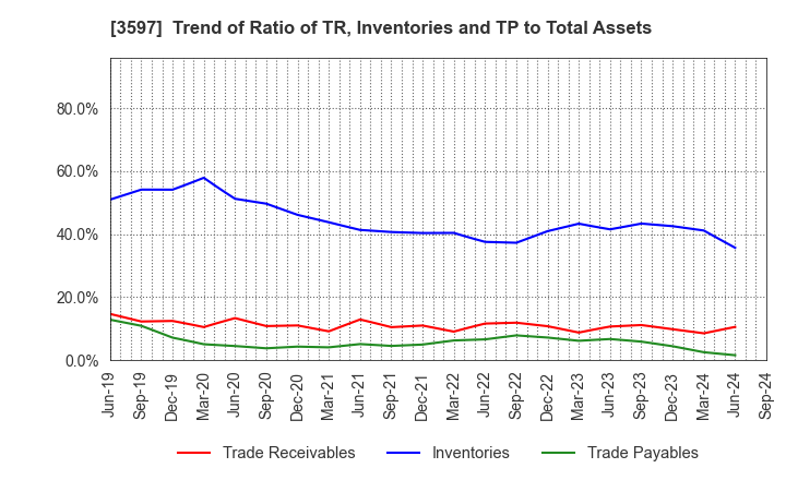 3597 JICHODO Co.,Ltd.: Trend of Ratio of TR, Inventories and TP to Total Assets