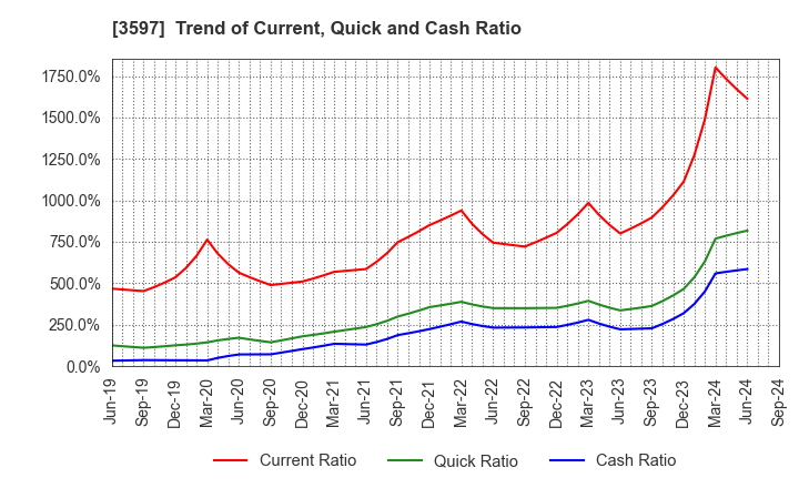 3597 JICHODO Co.,Ltd.: Trend of Current, Quick and Cash Ratio