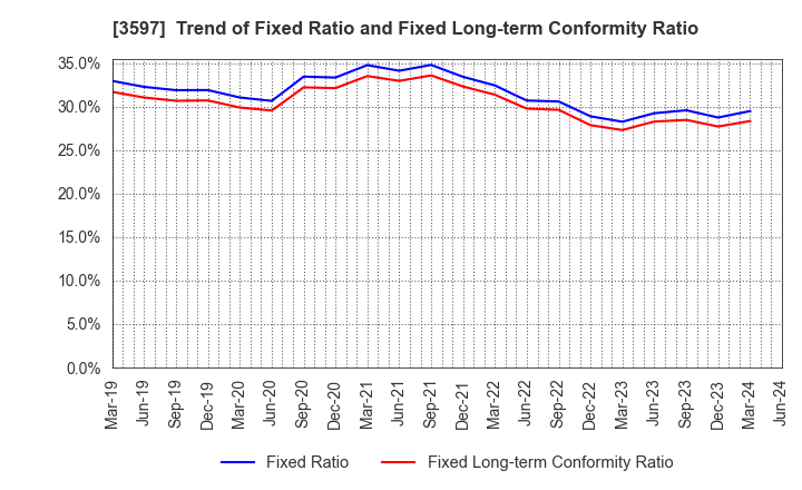 3597 JICHODO Co.,Ltd.: Trend of Fixed Ratio and Fixed Long-term Conformity Ratio
