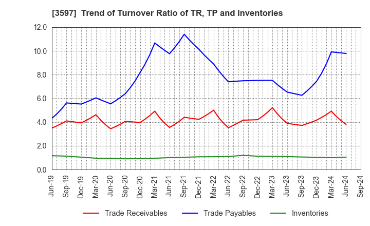 3597 JICHODO Co.,Ltd.: Trend of Turnover Ratio of TR, TP and Inventories