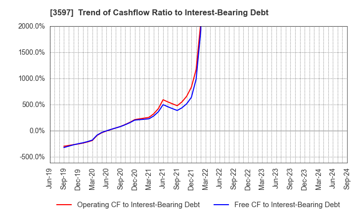 3597 JICHODO Co.,Ltd.: Trend of Cashflow Ratio to Interest-Bearing Debt