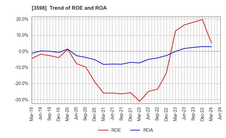3598 YAMAKI CO.,LTD.: Trend of ROE and ROA