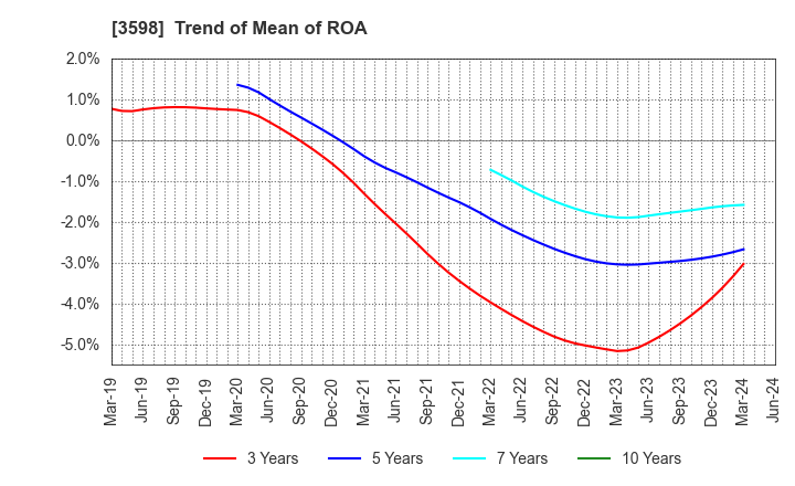 3598 YAMAKI CO.,LTD.: Trend of Mean of ROA