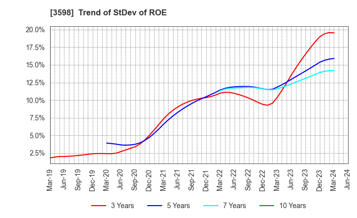 3598 YAMAKI CO.,LTD.: Trend of StDev of ROE