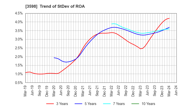 3598 YAMAKI CO.,LTD.: Trend of StDev of ROA