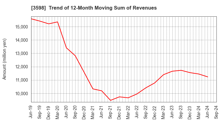 3598 YAMAKI CO.,LTD.: Trend of 12-Month Moving Sum of Revenues