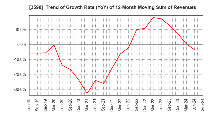 3598 YAMAKI CO.,LTD.: Trend of Growth Rate (YoY) of 12-Month Moving Sum of Revenues