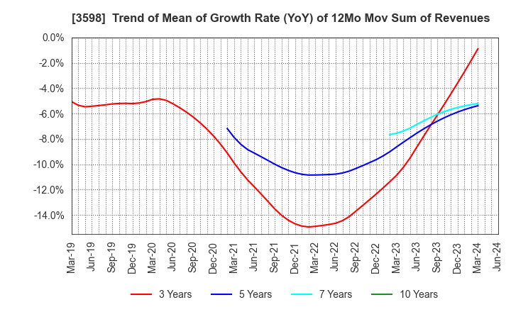 3598 YAMAKI CO.,LTD.: Trend of Mean of Growth Rate (YoY) of 12Mo Mov Sum of Revenues