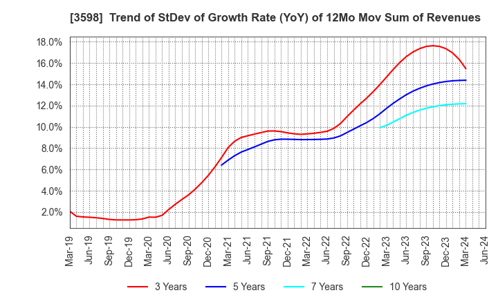 3598 YAMAKI CO.,LTD.: Trend of StDev of Growth Rate (YoY) of 12Mo Mov Sum of Revenues