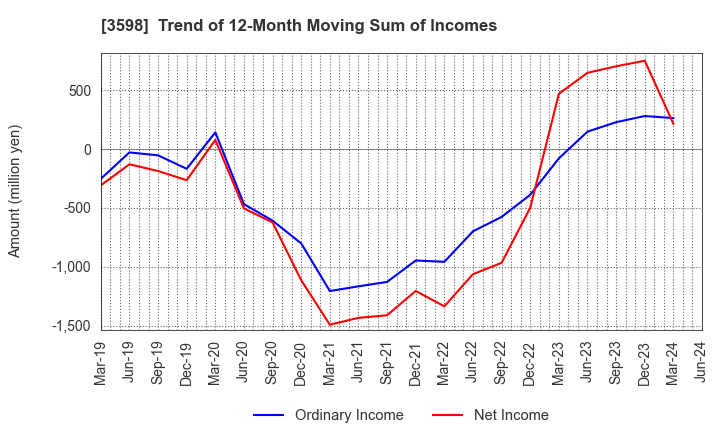 3598 YAMAKI CO.,LTD.: Trend of 12-Month Moving Sum of Incomes