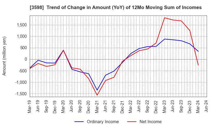 3598 YAMAKI CO.,LTD.: Trend of Change in Amount (YoY) of 12Mo Moving Sum of Incomes