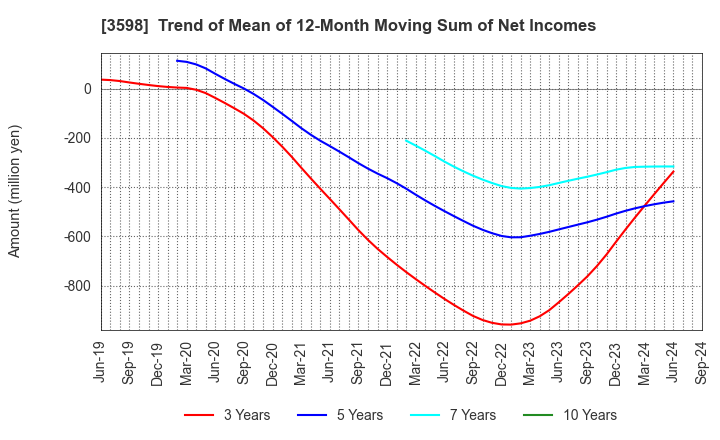 3598 YAMAKI CO.,LTD.: Trend of Mean of 12-Month Moving Sum of Net Incomes