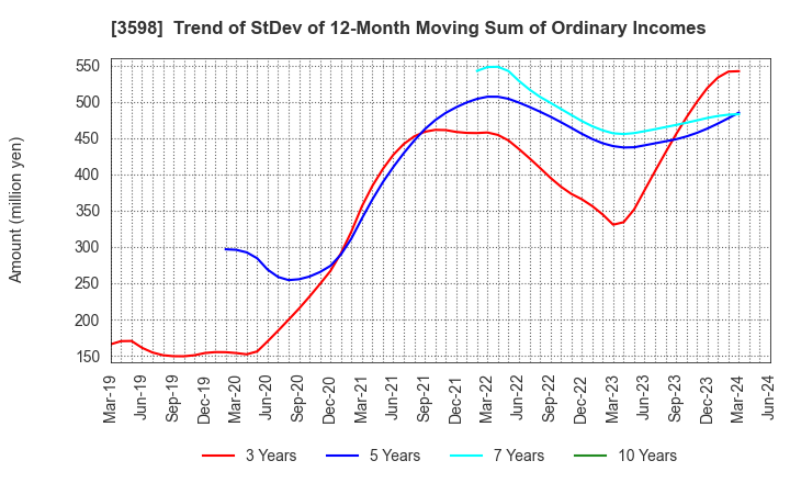 3598 YAMAKI CO.,LTD.: Trend of StDev of 12-Month Moving Sum of Ordinary Incomes