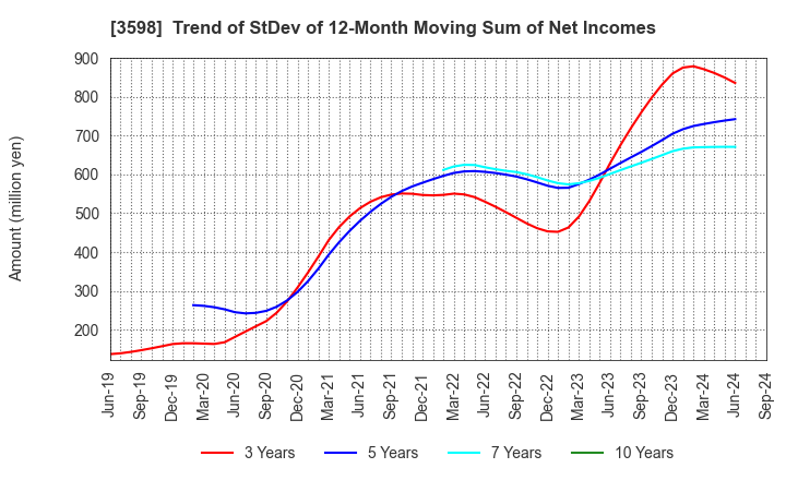 3598 YAMAKI CO.,LTD.: Trend of StDev of 12-Month Moving Sum of Net Incomes